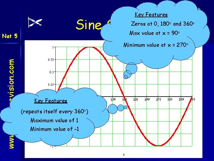 Key Features Sine Graph Max value at x = 90 Zeros at 0, 180