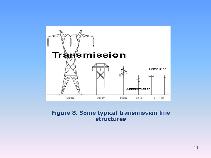 Figure 8. Some typical transmission line structures 11 