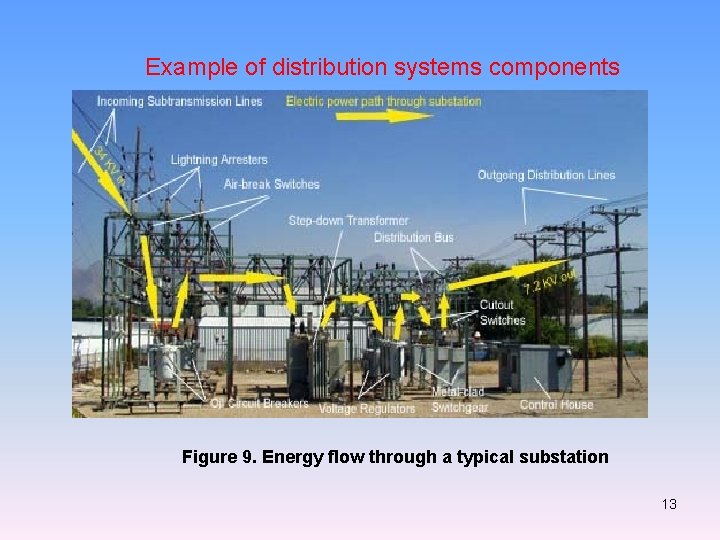 Example of distribution systems components Figure 9. Energy flow through a typical substation 13