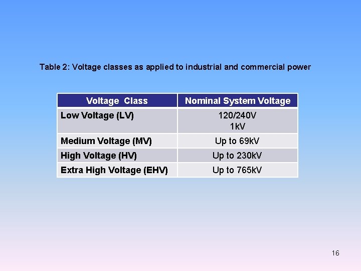 Table 2: Voltage classes as applied to industrial and commercial power Voltage Class Low