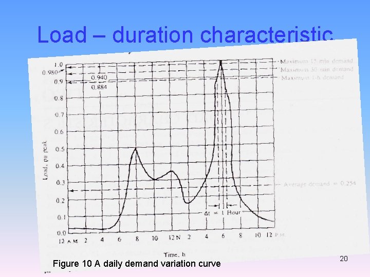 Load – duration characteristic Figure 10 A daily demand variation curve 20 