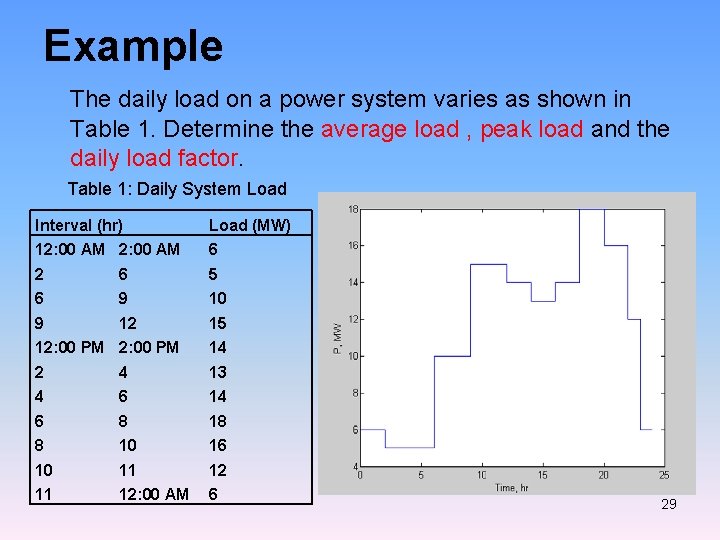 Example The daily load on a power system varies as shown in Table 1.