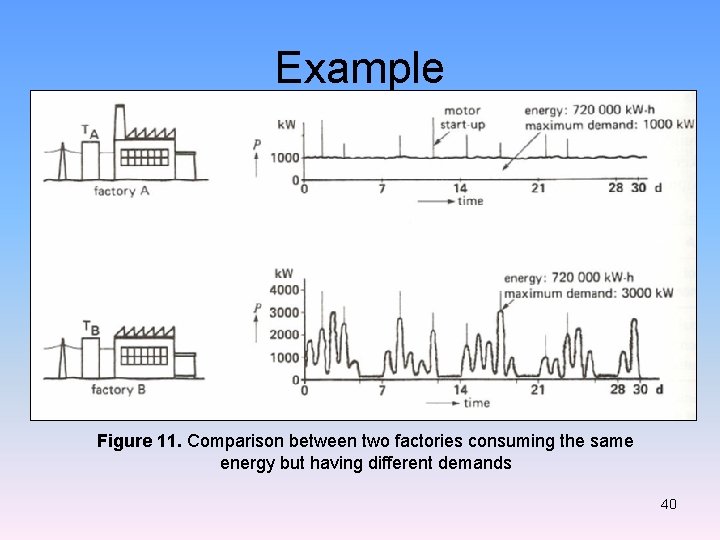 Example Figure 11. Comparison between two factories consuming the same energy but having different