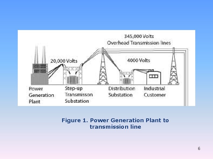 Figure 1. Power Generation Plant to transmission line 6 