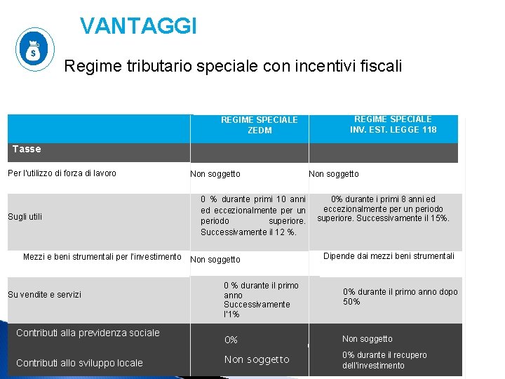 VANTAGGI ZEDM Regime tributario speciale con incentivi fiscali REGIME SPECIALE ZEDM REGIME SPECIALE INV.