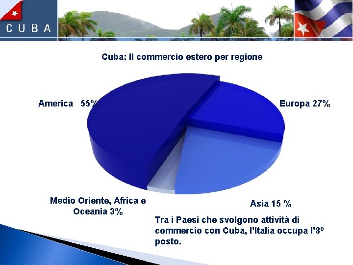 Cuba: Il commercio estero per regione America 55% Medio Oriente, Africa e Oceania 3%