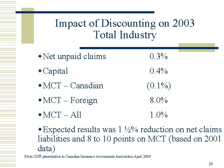 Impact of Discounting on 2003 Total Industry w. Net unpaid claims 0. 3% w.