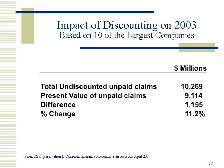 Impact of Discounting on 2003 Based on 10 of the Largest Companies From OSFI