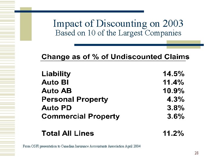 Impact of Discounting on 2003 Based on 10 of the Largest Companies From OSFI