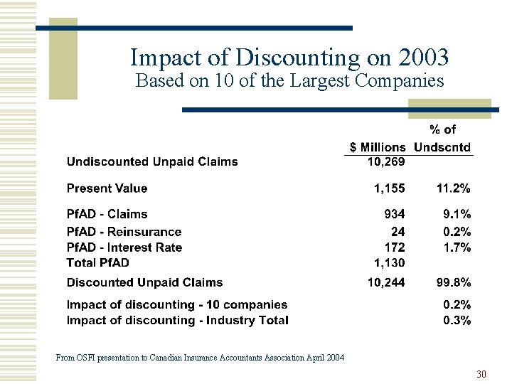 Impact of Discounting on 2003 Based on 10 of the Largest Companies From OSFI