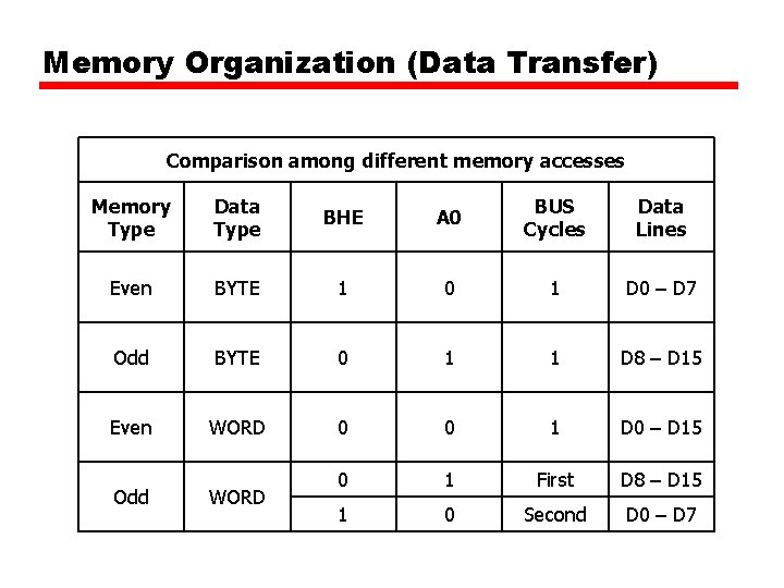 Memory Organization (Data Transfer) Comparison among different memory accesses Memory Type Data Type BHE