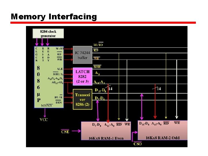 Memory Interfacing 