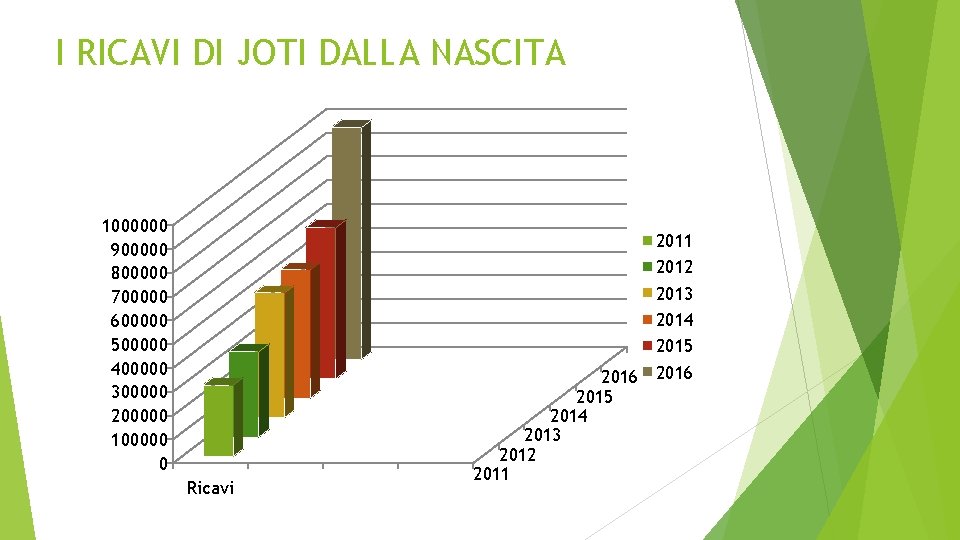 I RICAVI DI JOTI DALLA NASCITA 1000000 900000 800000 700000 600000 500000 400000 300000