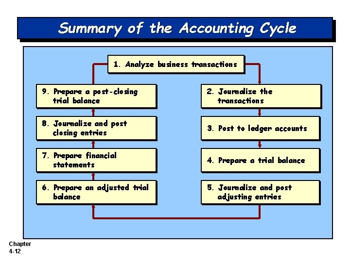 Summary of the Accounting Cycle 1. Analyze business transactions Chapter 4 -12 Illustration 4