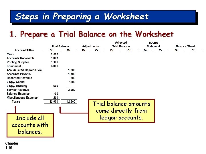 Steps in Preparing a Worksheet 1. Prepare a Trial Balance on the Worksheet Include