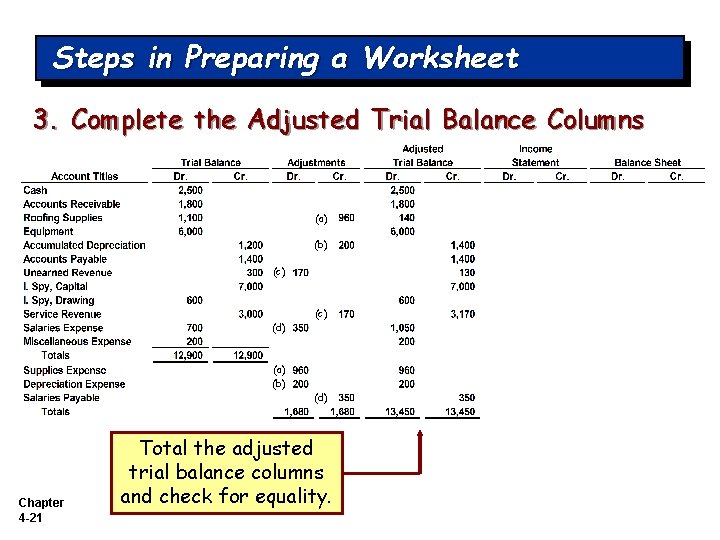 Steps in Preparing a Worksheet 3. Complete the Adjusted Trial Balance Columns (a) (b)