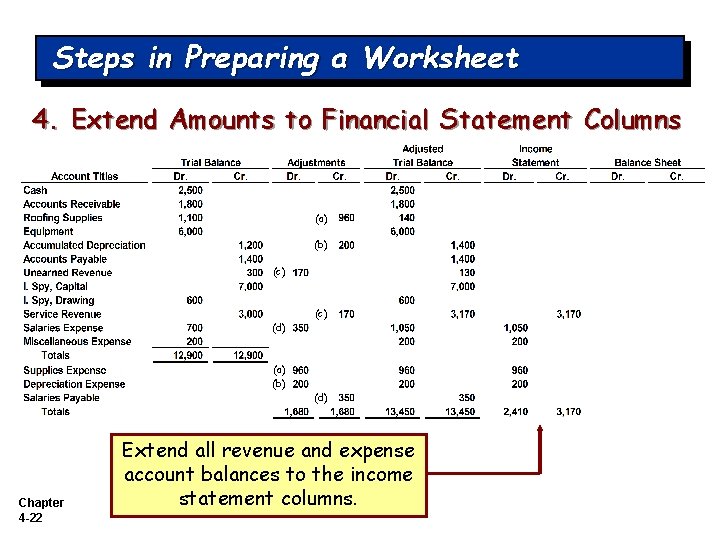 Steps in Preparing a Worksheet 4. Extend Amounts to Financial Statement Columns (a) (b)