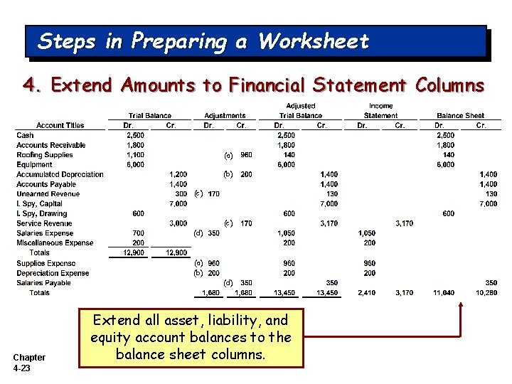 Steps in Preparing a Worksheet 4. Extend Amounts to Financial Statement Columns (a) (b)