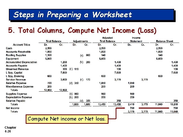 Steps in Preparing a Worksheet 5. Total Columns, Compute Net Income (Loss) (a) (b)