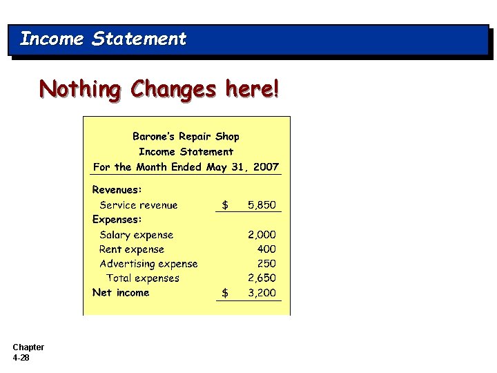 Income Statement Nothing Changes here! Chapter 4 -28 