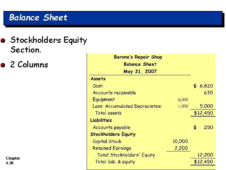 Balance Sheet Stockholders Equity Section. 2 Columns Chapter 4 -30 