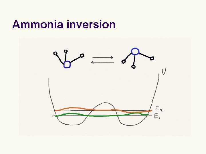 Ammonia inversion 