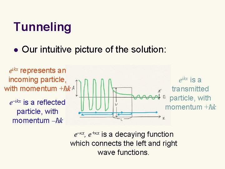 Tunneling l Our intuitive picture of the solution: eikx represents an incoming particle, with