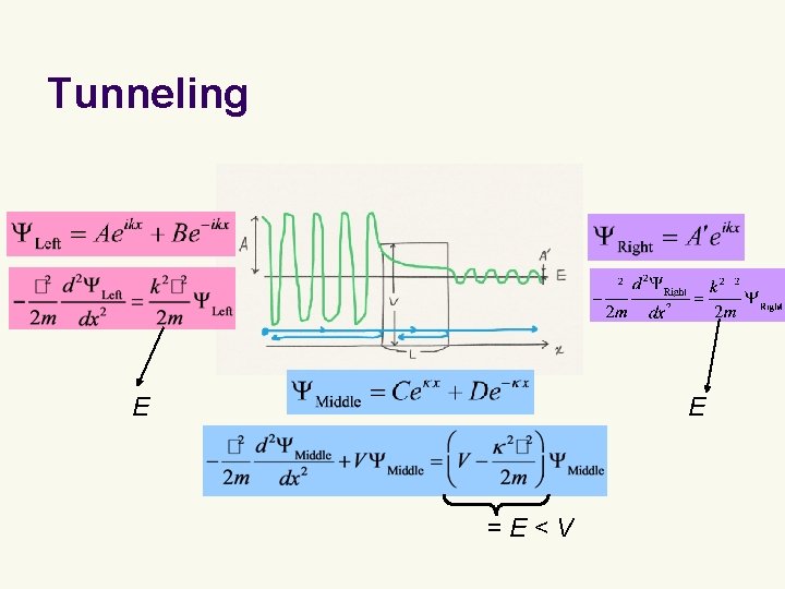 Tunneling E E =E<V 