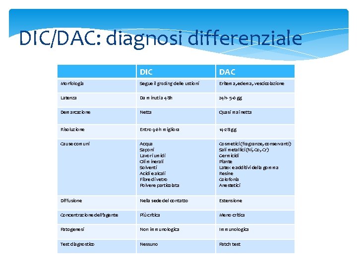 DIC/DAC: diagnosi differenziale DIC DAC Morfologia Segue il grading delle ustioni Eritema, edema, vescicolazione