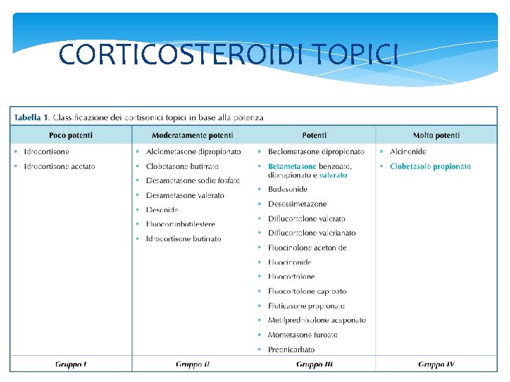 CORTICOSTEROIDI TOPICI 