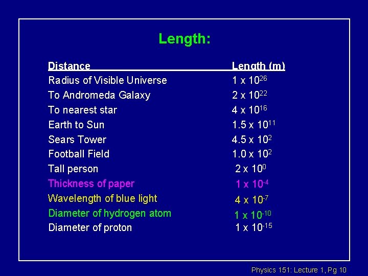 Length: Distance Radius of Visible Universe To Andromeda Galaxy To nearest star Earth to