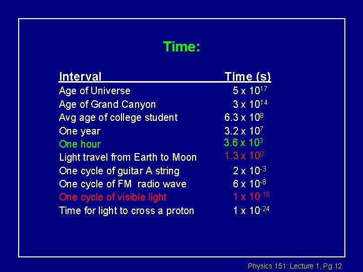 Time: Interval Time (s) Age of Universe Age of Grand Canyon Avg age of