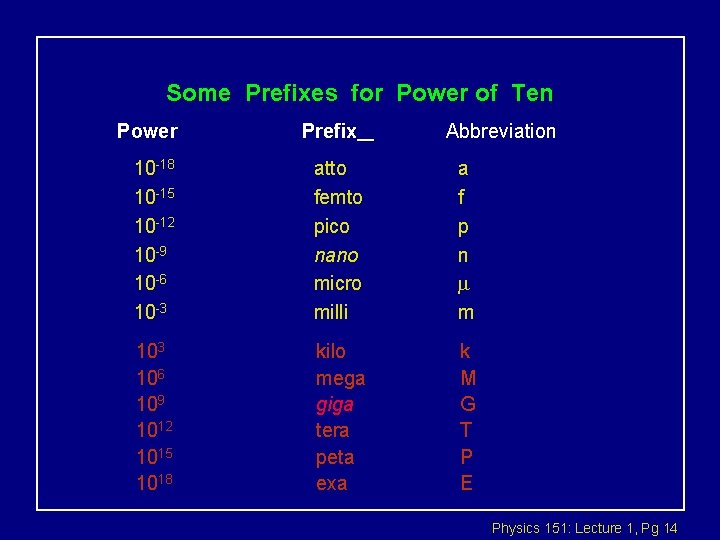 Some Prefixes for Power of Ten Power Prefix Abbreviation 10 -18 10 -15 10