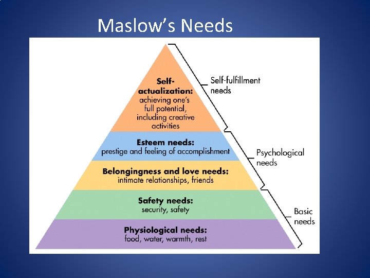 Maslow’s Needs Maslow’s Needs