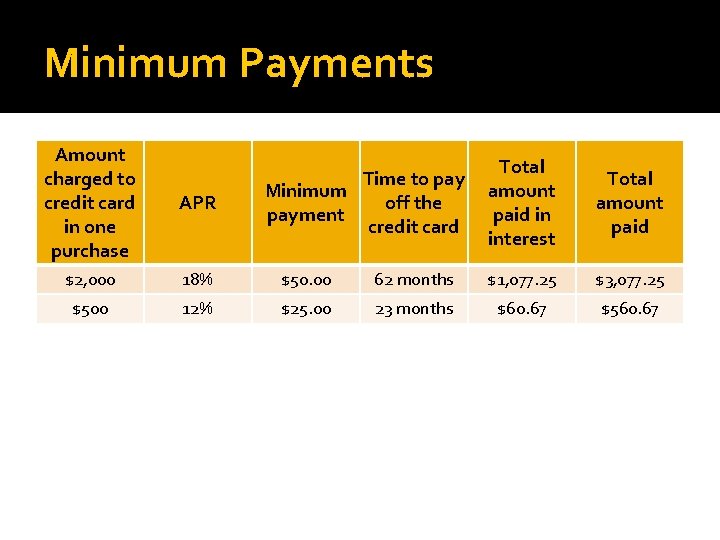 Minimum Payments Amount charged to credit card in one purchase APR $2, 000 18%