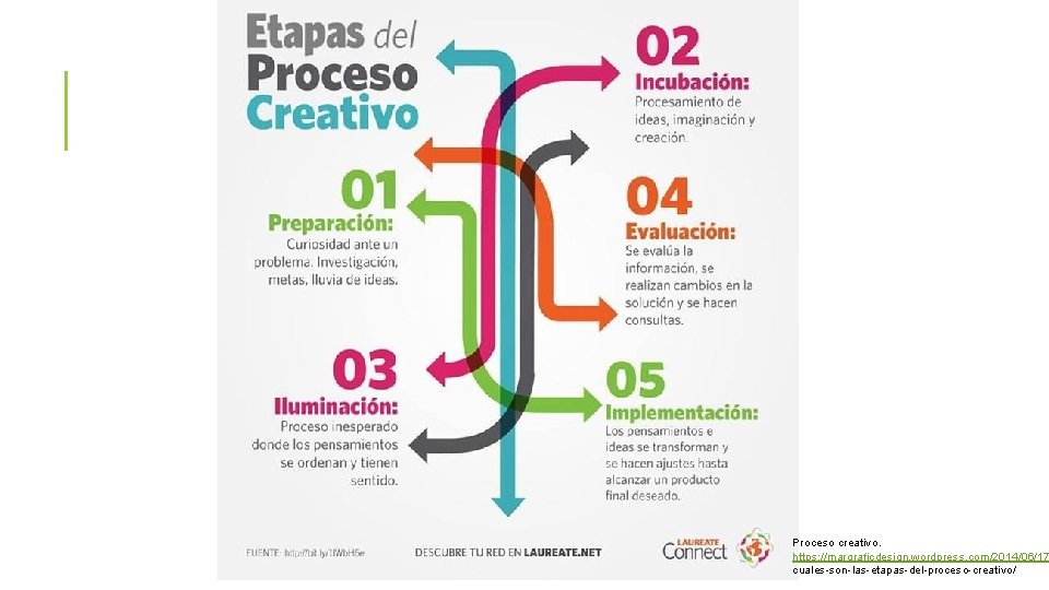 Proceso creativo. https: //margraficdesign. wordpress. com/2014/06/17 cuales-son-las-etapas-del-proceso-creativo/ 