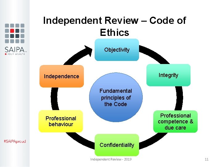 Independent Review – Code of Ethics Objectivity Integrity Independence Fundamental principles of the Code Independent Review – Code of Ethics Objectivity Integrity Independence Fundamental principles of the Code