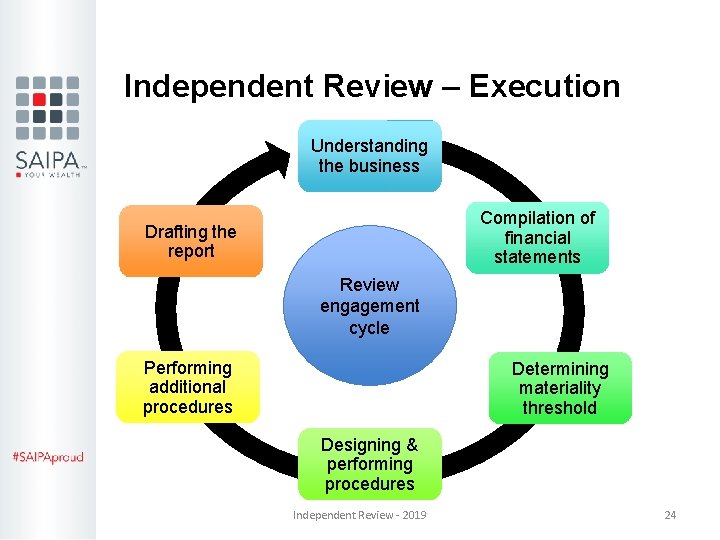 Independent Review – Execution Understanding the business Compilation of financial statements Drafting the report Independent Review – Execution Understanding the business Compilation of financial statements Drafting the report