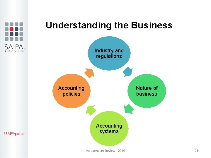 Understanding the Business Industry and regulations Nature of business Accounting policies Accounting systems Independent Understanding the Business Industry and regulations Nature of business Accounting policies Accounting systems Independent