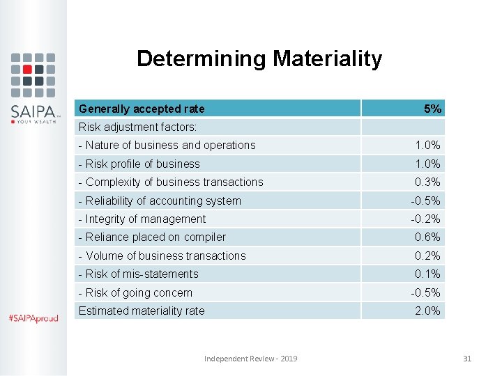 Determining Materiality Generally accepted rate 5% Risk adjustment factors: - Nature of business and Determining Materiality Generally accepted rate 5% Risk adjustment factors: - Nature of business and