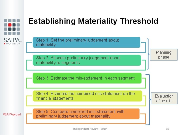 Establishing Materiality Threshold Step 1: Set the preliminary judgement about materiality Step 2: Allocate Establishing Materiality Threshold Step 1: Set the preliminary judgement about materiality Step 2: Allocate