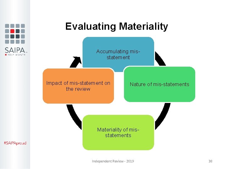 Evaluating Materiality Accumulating misstatement Impact of mis-statement on the review Nature of mis-statements Materiality Evaluating Materiality Accumulating misstatement Impact of mis-statement on the review Nature of mis-statements Materiality