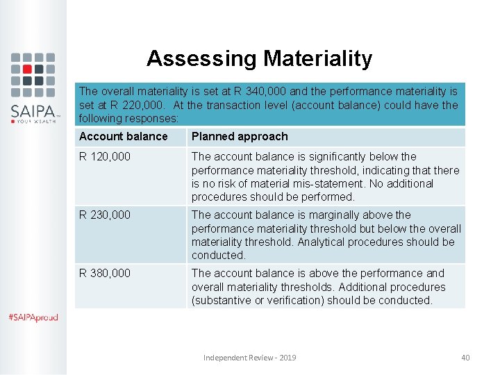 Assessing Materiality The overall materiality is set at R 340, 000 and the performance Assessing Materiality The overall materiality is set at R 340, 000 and the performance