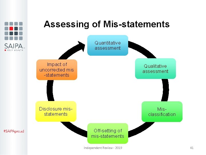 Assessing of Mis-statements Quantitative assessment Impact of uncorrected mis -statements Qualitative assessment Disclosure misstatements Assessing of Mis-statements Quantitative assessment Impact of uncorrected mis -statements Qualitative assessment Disclosure misstatements
