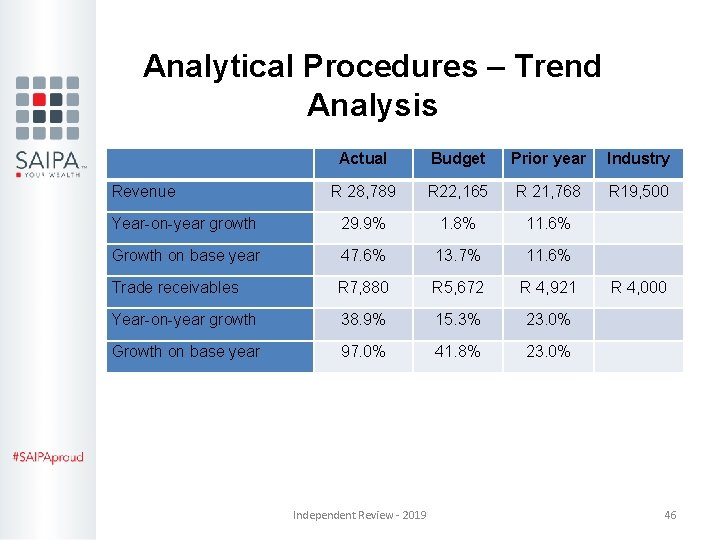 Analytical Procedures – Trend Analysis Actual Budget Prior year Industry R 28, 789 R Analytical Procedures – Trend Analysis Actual Budget Prior year Industry R 28, 789 R