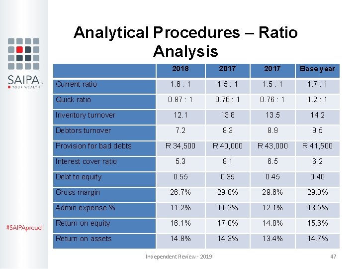 Analytical Procedures – Ratio Analysis 2018 2017 Base year Current ratio 1. 6 : Analytical Procedures – Ratio Analysis 2018 2017 Base year Current ratio 1. 6 :