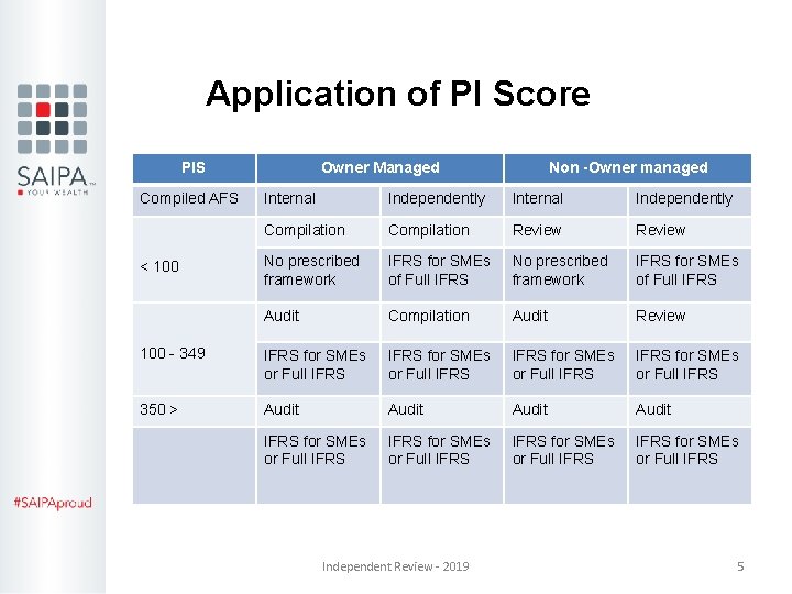 Application of PI Score PIS Compiled AFS Owner Managed Non -Owner managed Internal Independently Application of PI Score PIS Compiled AFS Owner Managed Non -Owner managed Internal Independently
