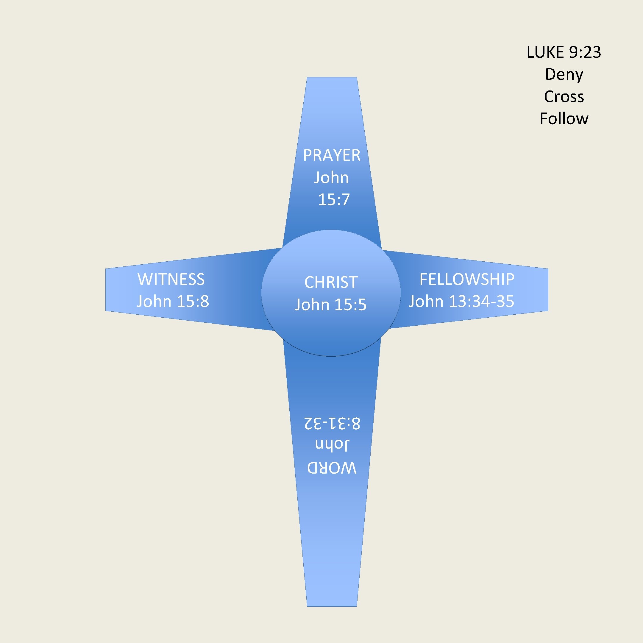 LUKE 9: 23 Deny Cross Follow PRAYER John 15: 7 CHRIST John 15: 5
