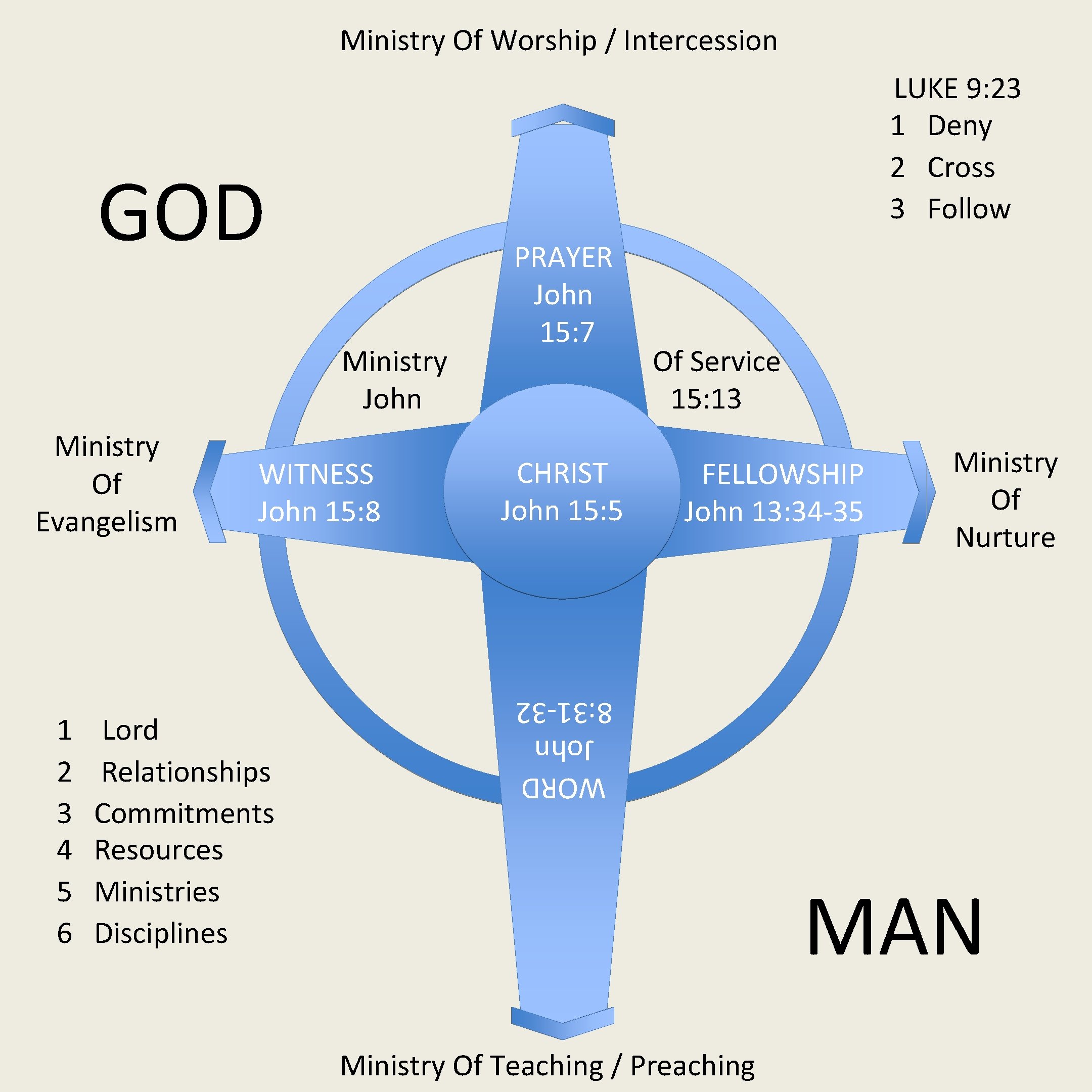 Ministry Of Worship / Intercession LUKE 9: 23 1 Deny 2 Cross 3 Follow