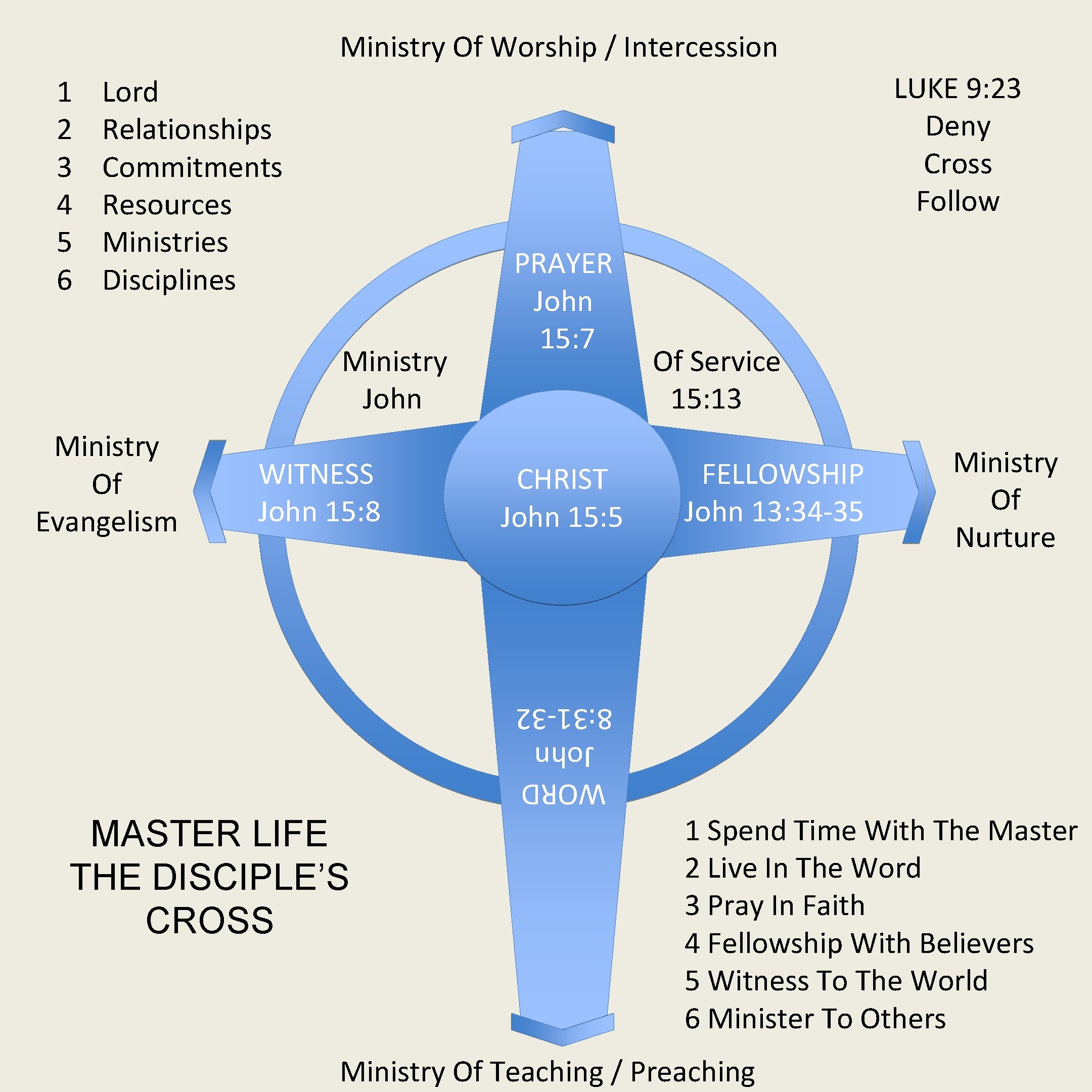 Ministry Of Worship / Intercession LUKE 9: 23 Deny Cross Follow Lord Relationships Commitments